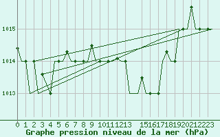 Courbe de la pression atmosphrique pour Tunis-Carthage