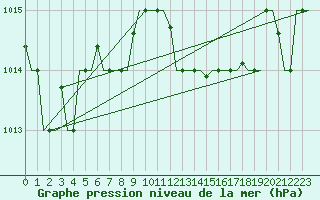 Courbe de la pression atmosphrique pour Pula Aerodrome