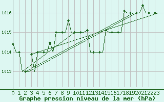 Courbe de la pression atmosphrique pour Palermo / Punta Raisi