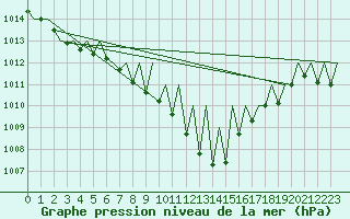 Courbe de la pression atmosphrique pour Genve (Sw)