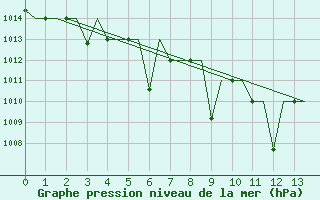 Courbe de la pression atmosphrique pour Shymkent