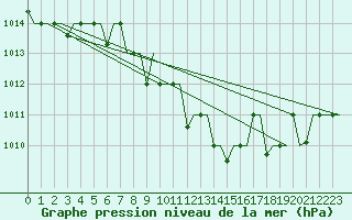 Courbe de la pression atmosphrique pour Kharkiv