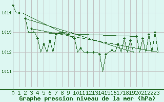 Courbe de la pression atmosphrique pour Bremen