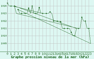 Courbe de la pression atmosphrique pour Gnes (It)