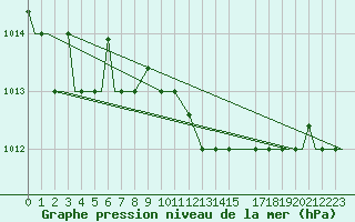 Courbe de la pression atmosphrique pour Vamdrup