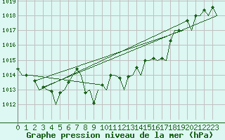 Courbe de la pression atmosphrique pour Le Goeree