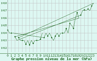 Courbe de la pression atmosphrique pour Asturias / Aviles