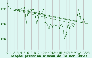 Courbe de la pression atmosphrique pour Bonn (All)