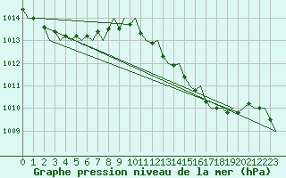 Courbe de la pression atmosphrique pour Menorca / Mahon