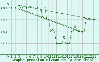 Courbe de la pression atmosphrique pour Roma Fiumicino