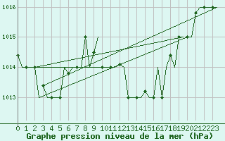 Courbe de la pression atmosphrique pour Enfidha Hammamet