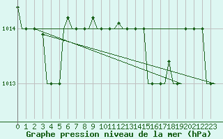 Courbe de la pression atmosphrique pour Roma Fiumicino