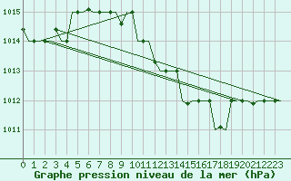 Courbe de la pression atmosphrique pour Zagreb / Pleso