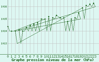 Courbe de la pression atmosphrique pour Volkel