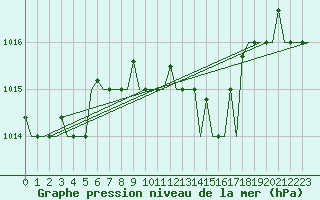 Courbe de la pression atmosphrique pour Torino / Caselle