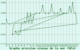 Courbe de la pression atmosphrique pour Minsk