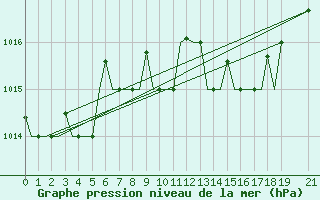 Courbe de la pression atmosphrique pour Olbia / Costa Smeralda