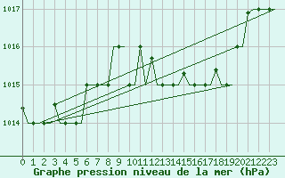 Courbe de la pression atmosphrique pour Gnes (It)