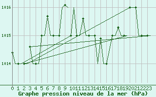 Courbe de la pression atmosphrique pour Palermo / Punta Raisi