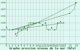 Courbe de la pression atmosphrique pour Oran / Es Senia