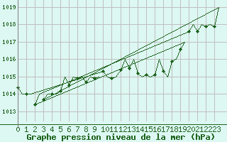 Courbe de la pression atmosphrique pour Menorca / Mahon