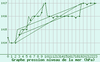 Courbe de la pression atmosphrique pour Luqa
