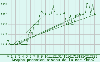 Courbe de la pression atmosphrique pour Gnes (It)