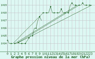 Courbe de la pression atmosphrique pour Verona / Villafranca