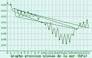 Courbe de la pression atmosphrique pour Santiago / Labacolla