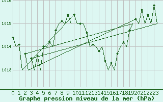 Courbe de la pression atmosphrique pour Menorca / Mahon