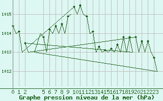 Courbe de la pression atmosphrique pour Porto / Pedras Rubras