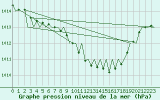 Courbe de la pression atmosphrique pour Fritzlar