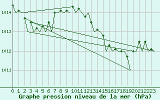 Courbe de la pression atmosphrique pour Faro / Aeroporto