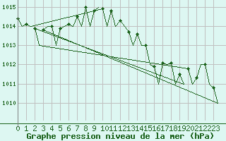 Courbe de la pression atmosphrique pour Ibiza (Esp)