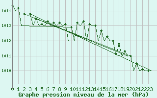 Courbe de la pression atmosphrique pour Woensdrecht