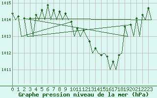 Courbe de la pression atmosphrique pour Dresden-Klotzsche