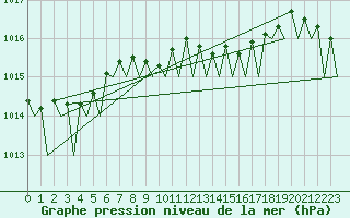 Courbe de la pression atmosphrique pour Hohn