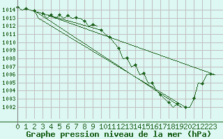 Courbe de la pression atmosphrique pour Duesseldorf