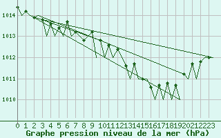 Courbe de la pression atmosphrique pour Wunstorf