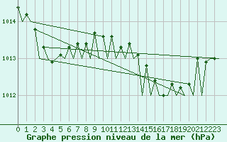 Courbe de la pression atmosphrique pour Valley