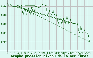 Courbe de la pression atmosphrique pour Tirstrup