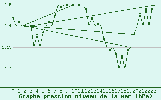Courbe de la pression atmosphrique pour Jerez De La Frontera Aeropuerto