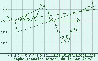 Courbe de la pression atmosphrique pour Malaga / Aeropuerto
