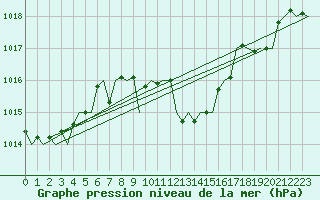 Courbe de la pression atmosphrique pour San Sebastian (Esp)