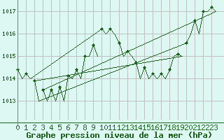 Courbe de la pression atmosphrique pour Lisboa / Portela