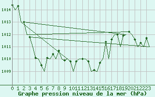 Courbe de la pression atmosphrique pour Santander / Parayas