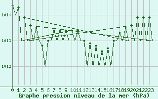 Courbe de la pression atmosphrique pour Bonn (All)