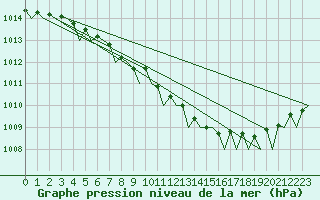 Courbe de la pression atmosphrique pour Molde / Aro