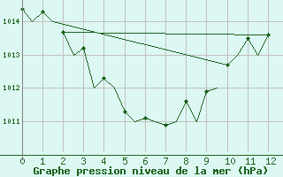 Courbe de la pression atmosphrique pour Darwin Airport