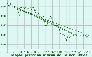 Courbe de la pression atmosphrique pour Frankfort (All)